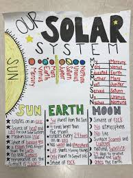 5 Ess 1 The Solar System Includes The Sun And All Celestial Bodies That Orbit The Sun Each Planet I Earth Science Middle School Science Lessons Science Notes