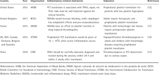 Image result for Platelet Transfusion