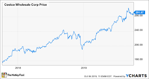 Costco Delivers Another Earnings Beat Will The Momentum