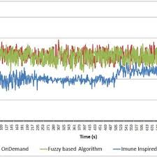 The Server Power Consumption Chart When Executing The Same