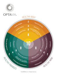 Trilogy Wheel Optavia Coach Answers Take Shape For Life Healthy Resources Health Coach