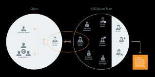 Structure Of Agile Teams At Aoe Aoe