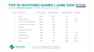 top games by esports and total viewing hours on twitch