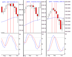 Use Weekly Stochastics To Time The Market