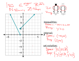 And this says the domain includes all real numbers less than 0 together with all real numbers greater the problem i can't understand at the present is in the use of infinity, whether that be positive or negative infinity and how to correctly interpret it in the use. Angel And Cowboy Working With Inequalities Time Flies Edu