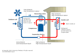 It shows the components of the circuit as simplified shapes. Heat Pumps And Energy Transfer Science Learning Hub