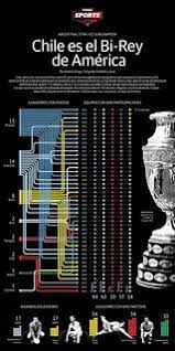 Venezuela find a dramatic late equalizer against ecuador in rio. Campeones Copa America Infografia Elizabeth Cuevas Direcc Flickr