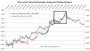Equities Dow Jones Industrial Average In Buying Climax