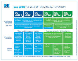 Sae J3016 Automated Driving Graphic