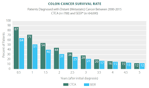 colon cancer survivor rates statistics results ctca