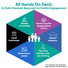$5,000+ in startup deals, including aws and brex. A Principal S Reflections All Hands On Deck Approach To Connecting With Families