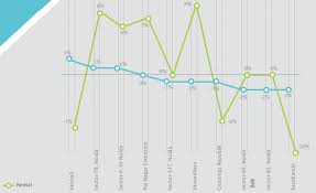 property rates in delhi ncr report apr 2018 to jun 2018