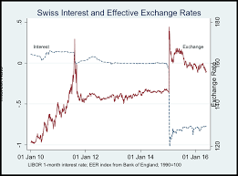 Exchange Rate Behaviour When Interest Rates Are Negative
