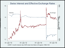 exchange rate behaviour when interest rates are negative