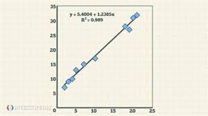 R Squared Definition