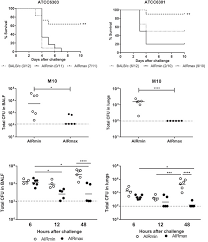 Frank shann drug doses, 2017 edition. Impaired Expression Of Cxcl5 And Matrix Metalloproteinases In The Lungs Of Mice With High Susceptibility To Streptococcus Pneumoniae Infection Mancuso 2018 Immunity Inflammation And Disease Wiley Online Library