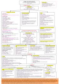 australian commercial law flow charts law flow charts