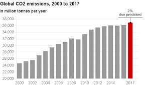 Global Carbon Emissions Once Again On The Rise Yale E360