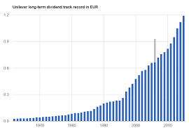 Setting The Record Straight About Unilevers Dividend The