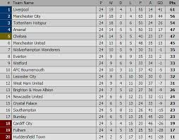 Skor terkini jadwal pertandingan jadwal tv klasemen preview review. Hasil Klasemen Liga Inggris Pekan 24