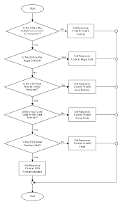 Ssn Validation Web Service Codeproject