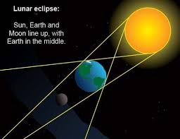 It takes about 27 earth days for the moon to rotate on its axis and about 29 ½ earth days (month) for it to revolve around the earth.; Summary Relationship Of The Moon To The Earth Siyavula