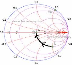 The Smith Chart Intro To Impedance Matching And Series L And C