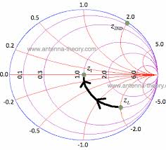 the smith chart intro to impedance matching and series l and c