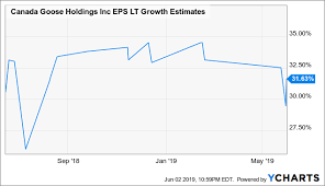 Buy The Dip In Canada Goose Stock Canada Goose Holdings