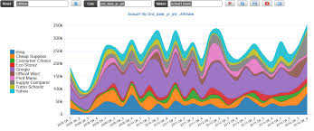 How To Create Area Chart Dashboard Builder Infocaptor