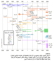 لغات سامية Wikiwand