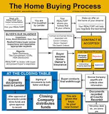 home buying flowchart florida coast real estate partners