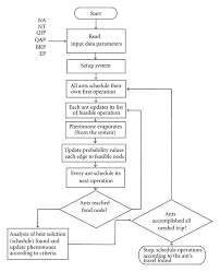 Ant Colony Optimisation For Backward Production Scheduling