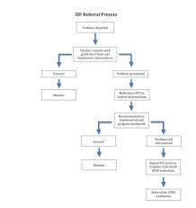 Referral Flow Process Flow Chart Process Flow Progress