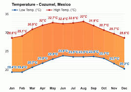 Best Time To Visit Cozumel: Weather And Temperatures. 4 Months To Avoid! -  Mexico - Where And When