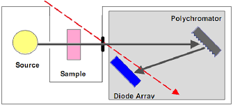 Peak are named for the drugs they represent. Schematic Of A Photodiode Array Spectrophotometer Download Scientific Diagram