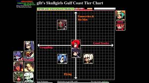Maybe you would like to learn more about one of these? Skullgirls Gulf Coast Tier List And Scientific Analysis Youtube