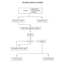 Vendor Qualification Approval Flowchart Pharmaceutical