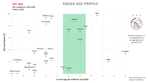 Profile pictures for your squad random. I Made A Squad Age Profile Of The Current Ajax Squad Ajaxamsterdam