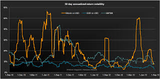 Bitcoin Price And Volatility Over Time Ethereum Price Fx