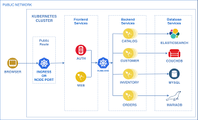 An Easy Way Of Deploying Helm Charts On Openshift Ibm