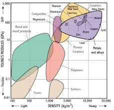 Materials Selection Charts