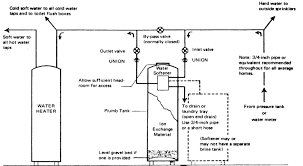 The outgoing line from the water heater then runs to interior fixtures and faucets that dispense hot water. Water Quality Information How To Choose The Right Plumber To Install The Water Conditioner Apec Water