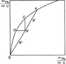 We also need to know how much lead was in the original rock, but. Uranium Lead Thorium Lead Decay System Springerlink
