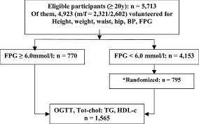 flow chart of participants fpg fasting plasma glucose