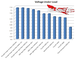 lipo shootout voltage under load tests big squid rc rc