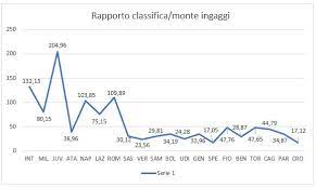 Inoltre bisogna considerare che tutti i valori si riferiscono esclusivamente allo stipendio dei calciatori tesserati, quindi escludono lo staff tecnico, e non sono comprensivi di bonus. Quanto Costa Un Punto In Serie A La Classifica Squadra Per Squadra