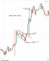 Forex Trading Technical Analysis Patterns Flag