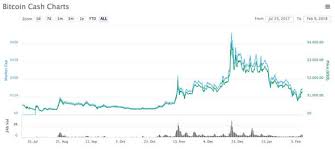 Bitcoin Vs Bitcoin Cash Chart Amd 6850 Ethereum Cepam Coaching