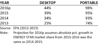 Lenovo nec was the top supplier of pc, its market share was 25.8%. 4 Energy Star Market Share For Desktop Computers Download Table